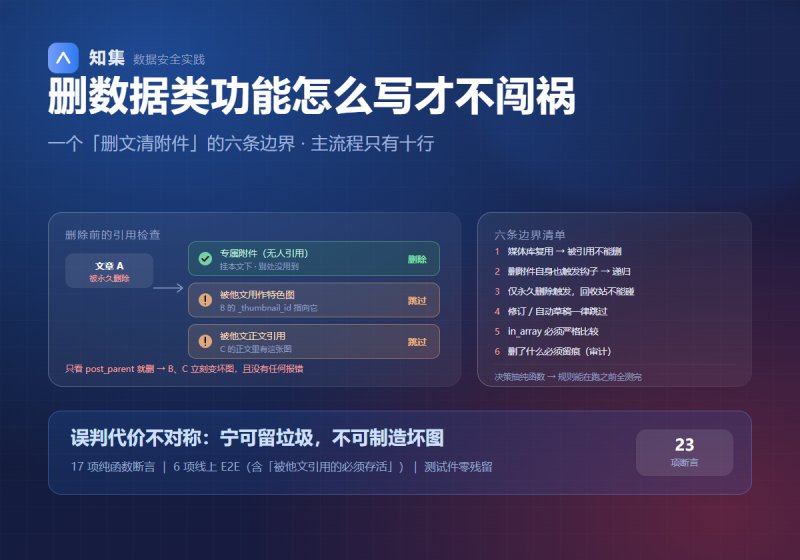 删数据类功能怎么写才不闯祸：一个「删文清附件」的六条边界-知集