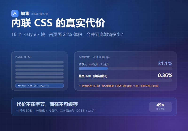 内联 CSS 的真实代价:一次把「省 25.6%」证伪的实测-知集