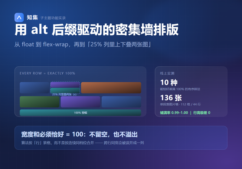 用 alt 后缀驱动的 WordPress 密集墙排版:从 float 到 flex-wrap 与纵向叠列-知集